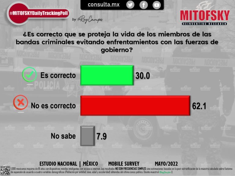 Reprueban mexicanos estrategia de AMLO para enfrentar la violencia