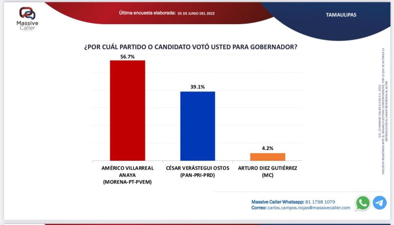 MORENA habría ganado 4 de 6 gubernaturas que se votaron este domingo: Massive Caller