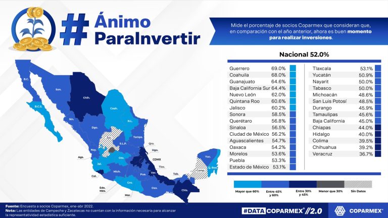 Empresarios consideran a Coahuila como el estado más seguro y el mejor para invertir