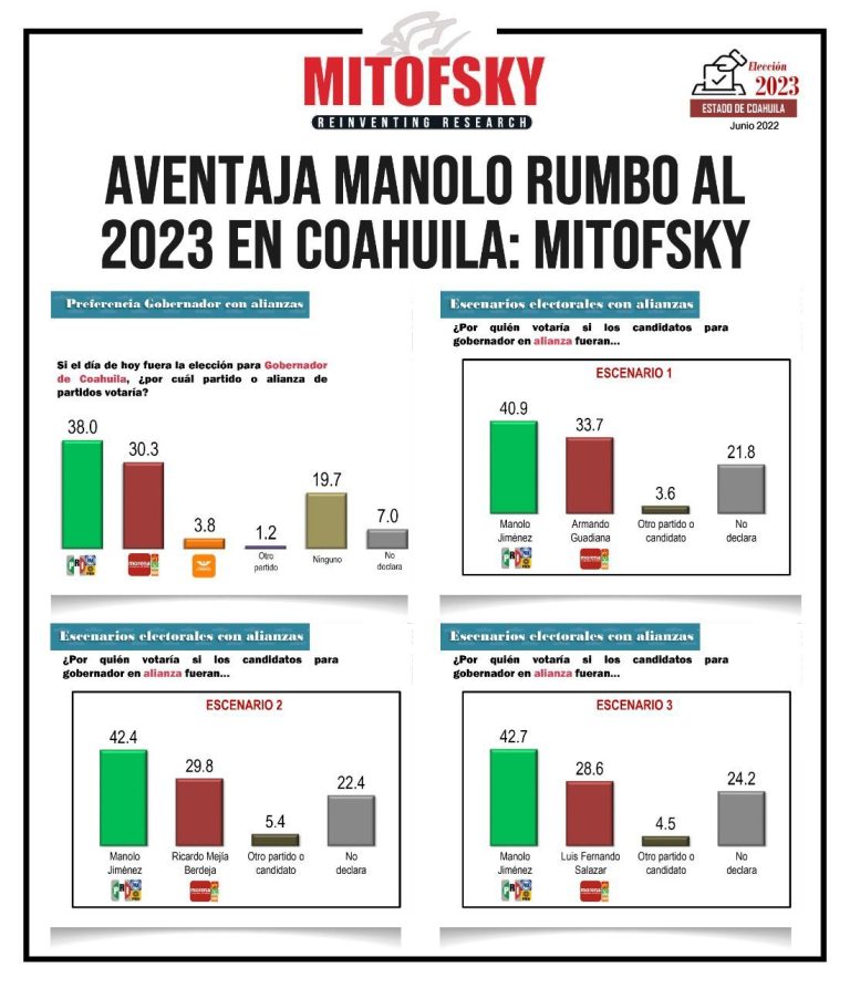 Aventaja Manolo Jiménez rumbo al 2023, de acuerdo a Consulta Mitofsky