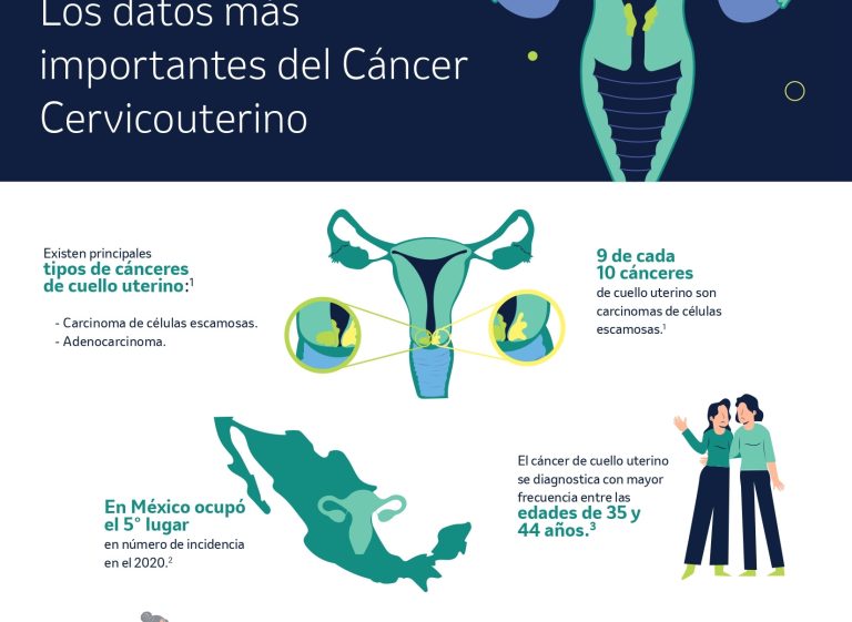 Cáncer Cervicouterino, quinto lugar en incidencia a nivel nacional