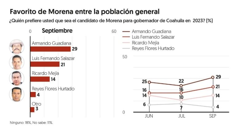 Continúa Guadiana como el favorito de Morena en Coahuila: El Financiero