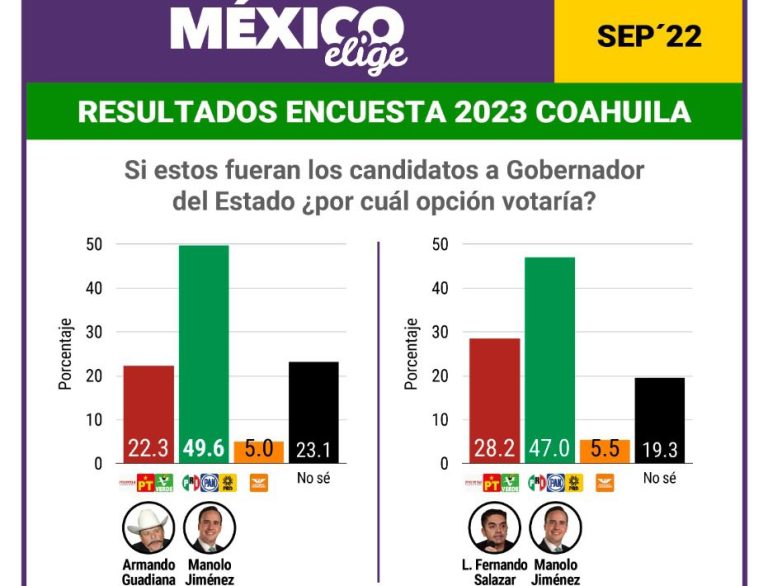 Manolo Jiménez ganaría elección del 2023 en Coahuila: México Elige