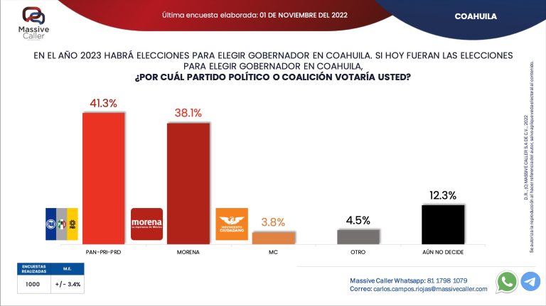Aventaja el PRI en Coahuila; Manolo Jiménez le ganaría a Mejía Berdeja