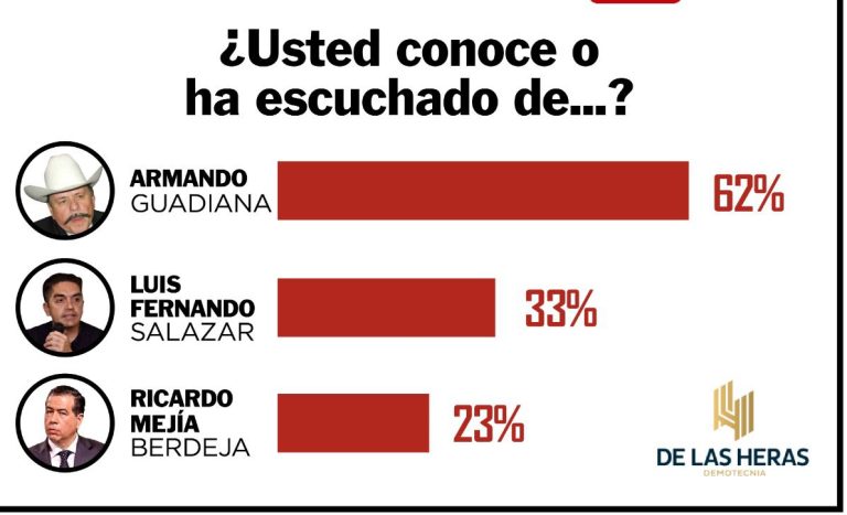 Encabeza Guadiana preferencias de Morena en Coahuila: El Universal