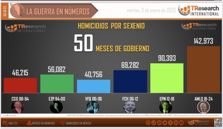 Duplica gobierno de AMLO los homicidios del de Calderón