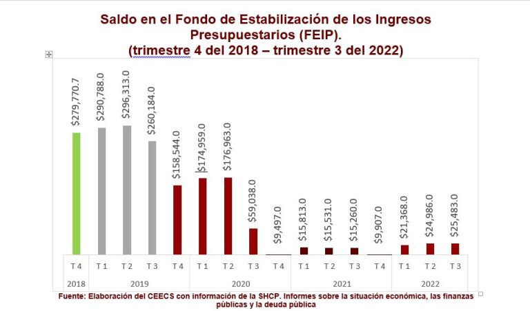 La 4T se chupa los fondos de estabilización