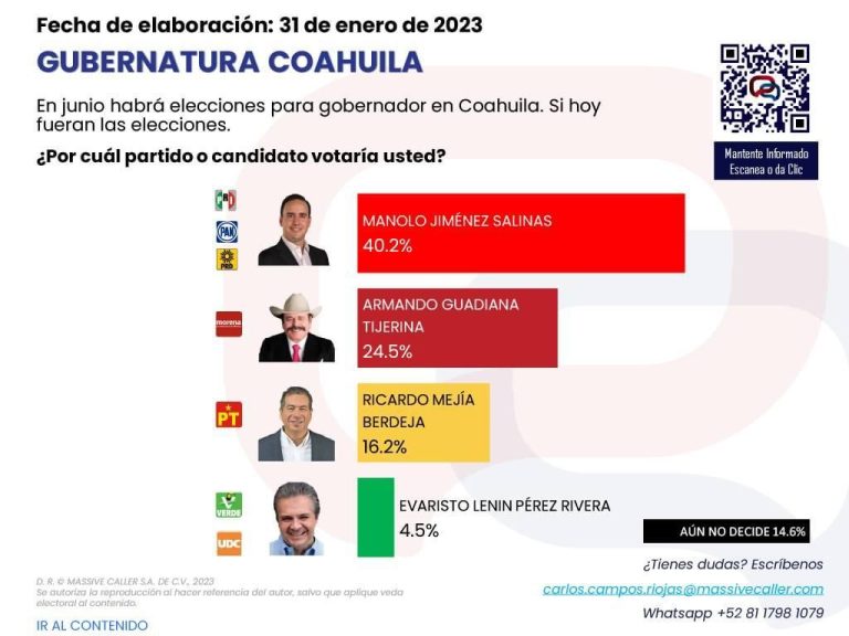 Avanza con fuerza Manolo Jiménez por la Gubernatura de Coahuila