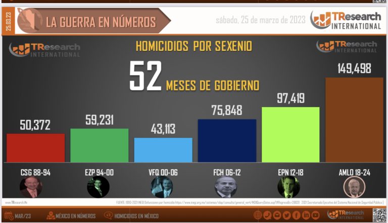 ¡Récord histórico! Van 150 mil homicidios en el sexenio de la 4t