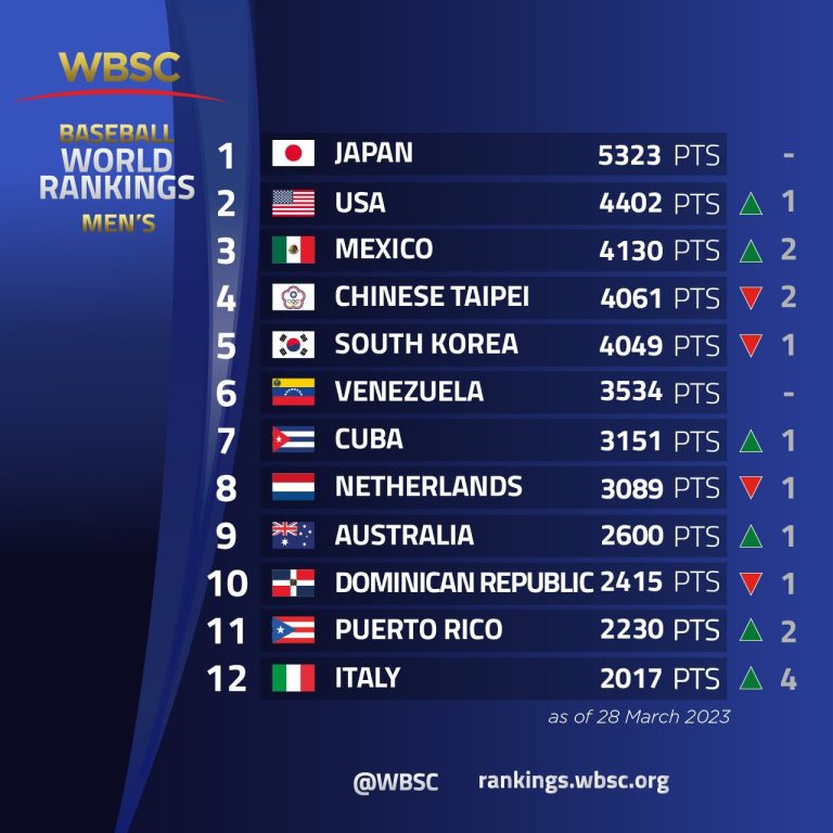 Selección Mexicana de Beisbol sube al tercer lugar en ranking mundial