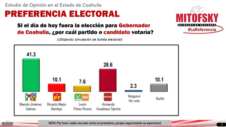 A 17 días de iniciada la campaña, Manolo Jiménez lidera con el 41.3%: Mitofsky
