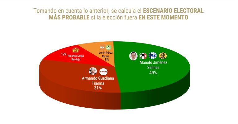 Tiene Manolo 18 puntos de ventaja sobre Guadiana