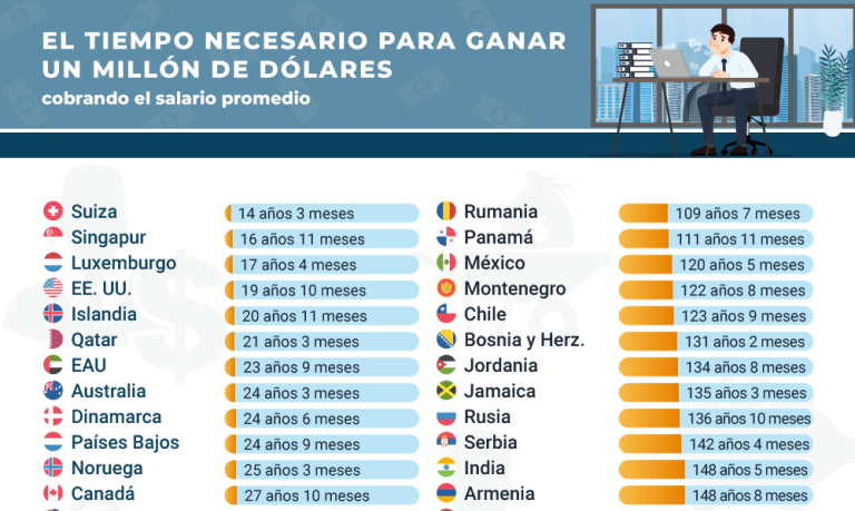 ¿Cuántos años se necesitan para ganar un millón de dólares?