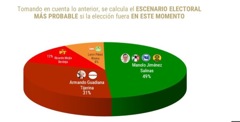 Manolo Jiménez encabeza preferencias rumbo a elecciones por Coahuila