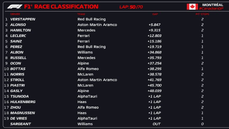 Pérez acaba sexto y Max Verstappen gana el Gran Premio de Canadá