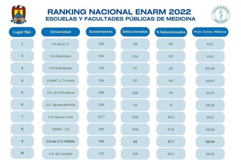 Facultades de Medicina de la UA de C entre las mejores por sus aspirantes a Residencias Medicas