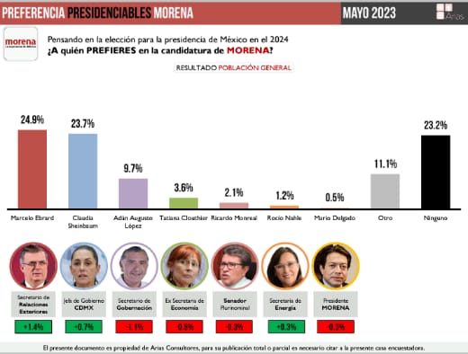 Marcelo Ebrard se consolida como favorito; cuatro casas encuestadoras lo colocan adelante en sus mediciones: Carlos Candelaria