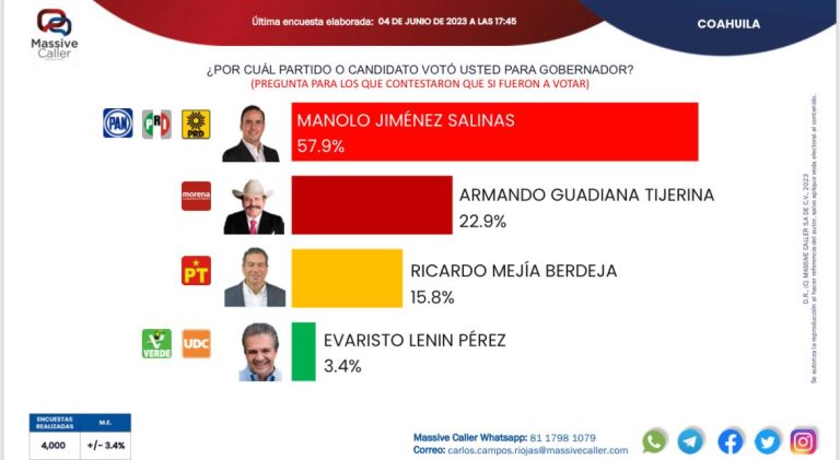 Gana Manolo elección: encuestas de salida