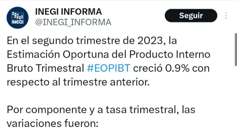 El PIB creció un 0.9 % en el segundo trimestre y un 3.7 % anual señala el Inegi