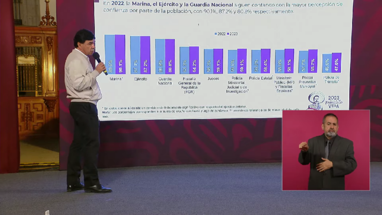 66% piensan que los jueces son corruptos.- Presidencia