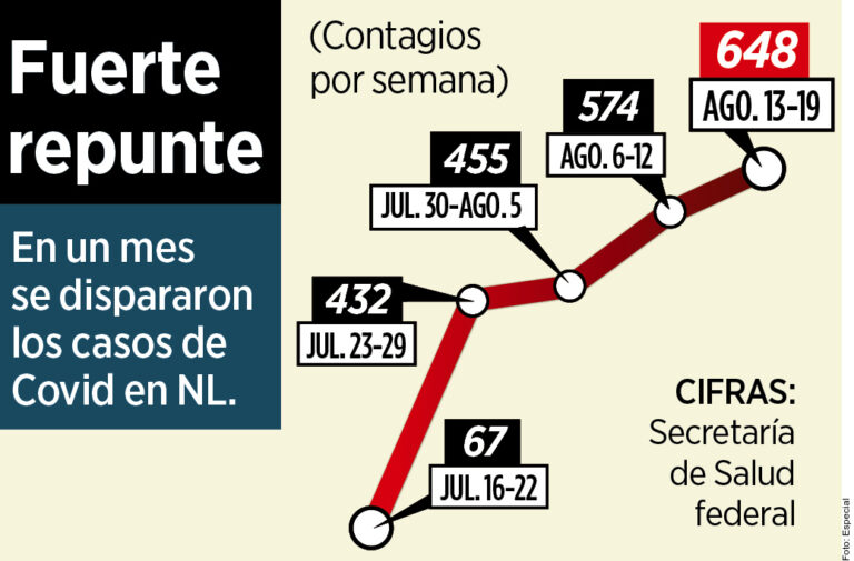 Se dispara Covid; calla Salud de NL