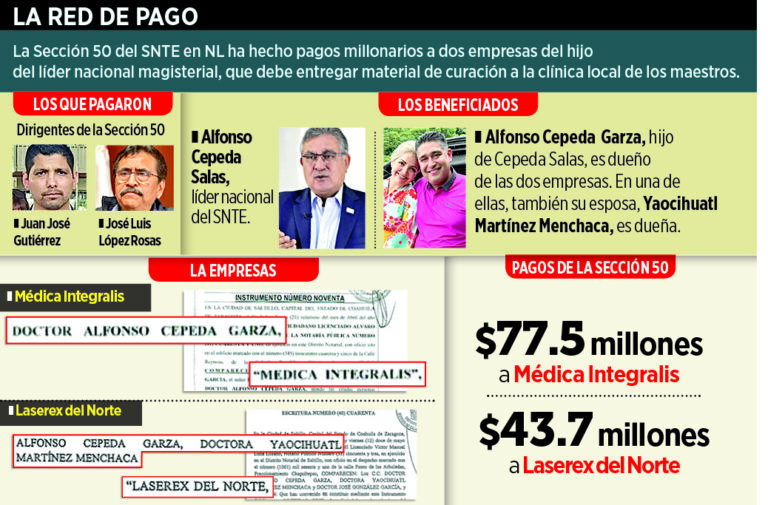 Desvía el SNTE 121 millones de pesos para empresas del hijo de su dirigente establecida en Saltillo