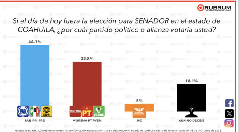 Alianza PRI-PAN ganaría las senadurías en Coahuila, Miguel Riquelme aparece como el favorito