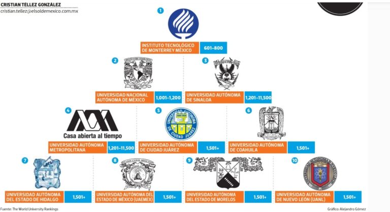 Por su investigación la UA de C avanza y llega al top 10 de las mejores universidades de México