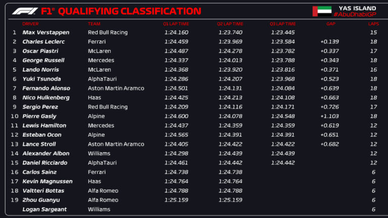 Verstappen logra pole para GP de Abu Dhabi; Checo saldrá 9