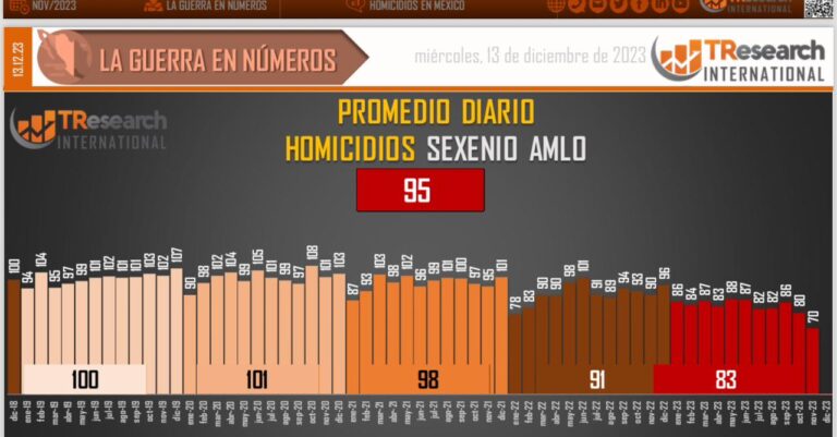 Durante noviembre asesinaron en promedio a 82 personas cada día en México