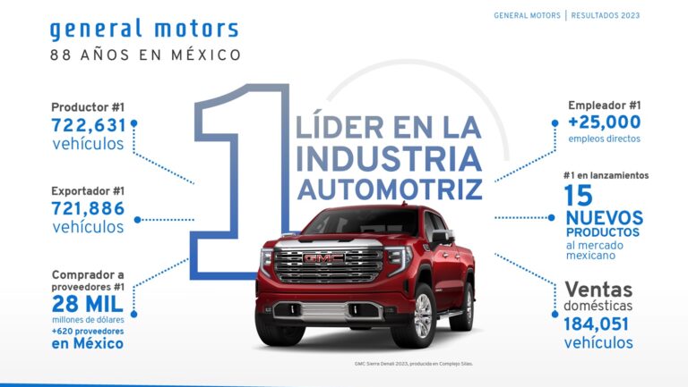 General Motors de México se consolida nuevamente como el referente de la industria en 2023