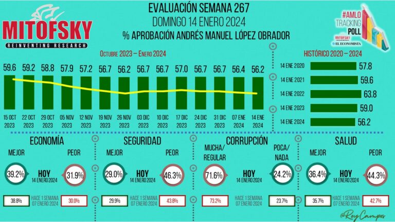 Llega corrupción en México a sus niveles más altos en el sexenio de Andrés López: Consulta Mitofsky