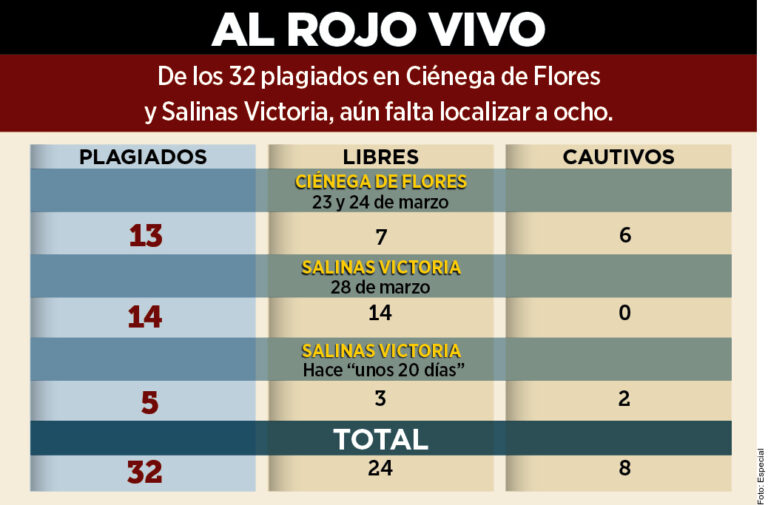 Admiten ahora 32 plagiados en Nuevo León