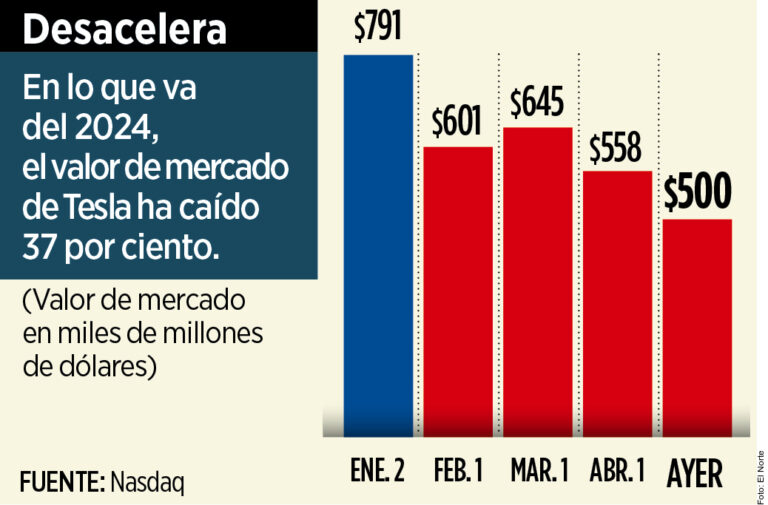 Ven incierto el arranque de Tesla-NL