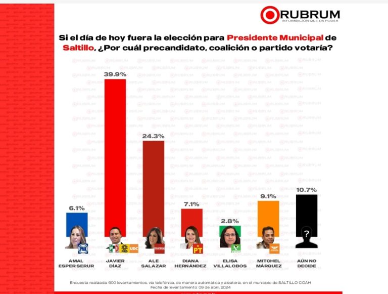 Amplia ventaja para Javier Díaz en preferencias electorales rumbo a la Alcaldía de Saltillo