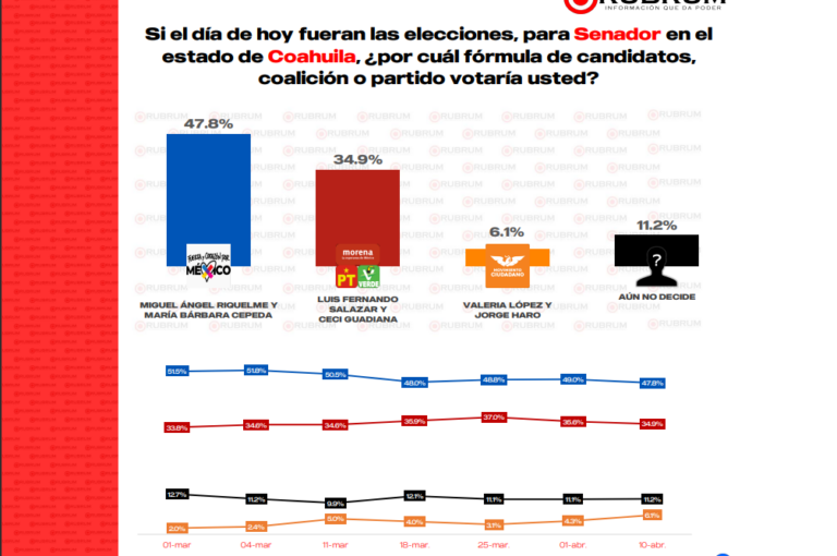 Aventaja PRI y aliados preferencias electorales en Coahuila