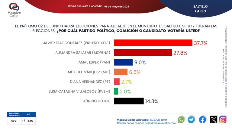 Aventajan candidatos de Alianza PRI-PRD-UDC en municipios más poblados de Coahuila