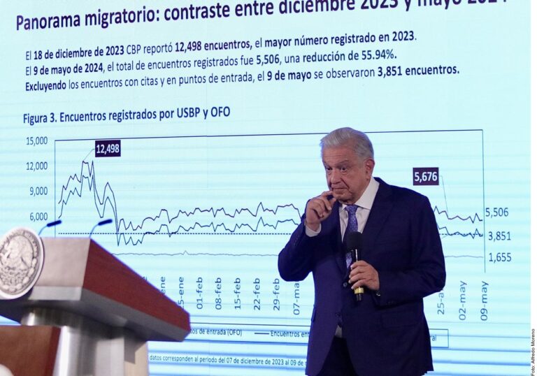 Se redujo 55.94% migración irregular a EU, señala AMLO