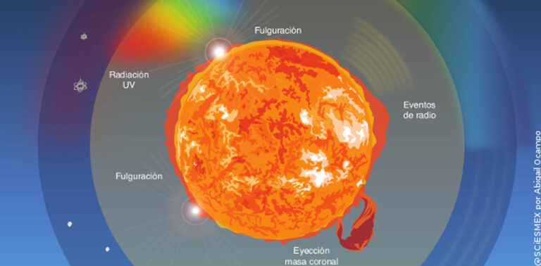 Tormentas solares podrían afectar satélites, telecomunicaciones y sistemas de posicionamiento global, alerta el Servicio de Clima Espacial de México