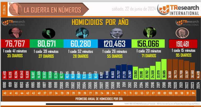 Supera sexenio de AMLO los 190 mil homicidios dolosos