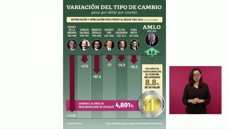 Todos devaluaron el peso, conmigo se apreció 8%.- AMLO