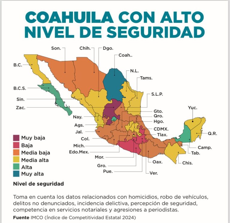 Coahuila: único estado con calificación «muy alta» en seguridad: IMCO