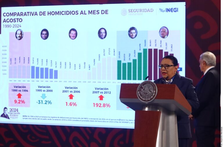 Reportan 193 mil homicidios a un mes de cerrar el sexenio