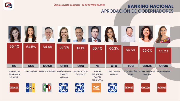 Manolo, en el Top 3 de los gobernadores mejor evaluados