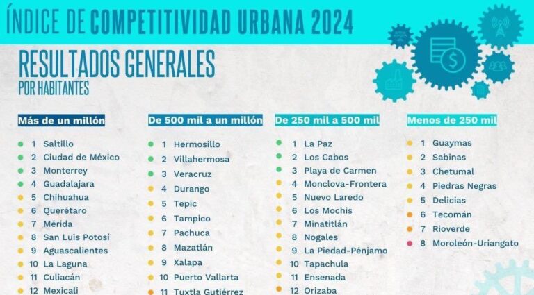 Es Saltillo la ciudad más competitiva de México: IMCO