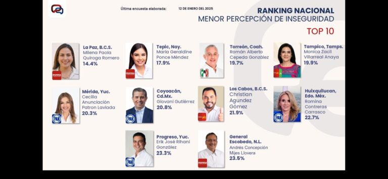 Torreón, tercera ciudad en el país con menor percepción de inseguridad: Massive Caller