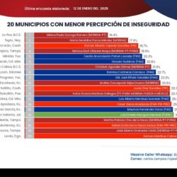 Torreón, tercera ciudad en el país con menor percepción de inseguridad1