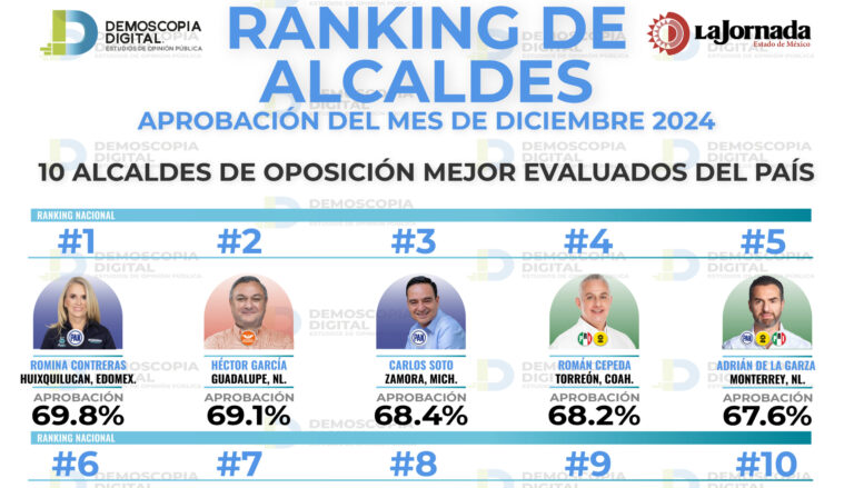 Román Alberto Cepeda, dentro de los primeros 10 alcaldes mejor evaluados por la ciudadanía