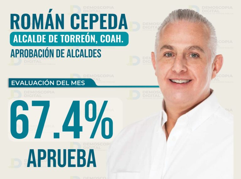 Tiene Román Alberto Cepeda un nivel de aprobación ciudadana del 67.4 por ciento