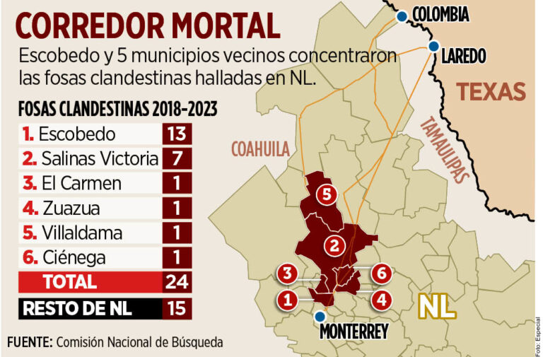 Tiene Nuevo León ruta de fosas clandestinas